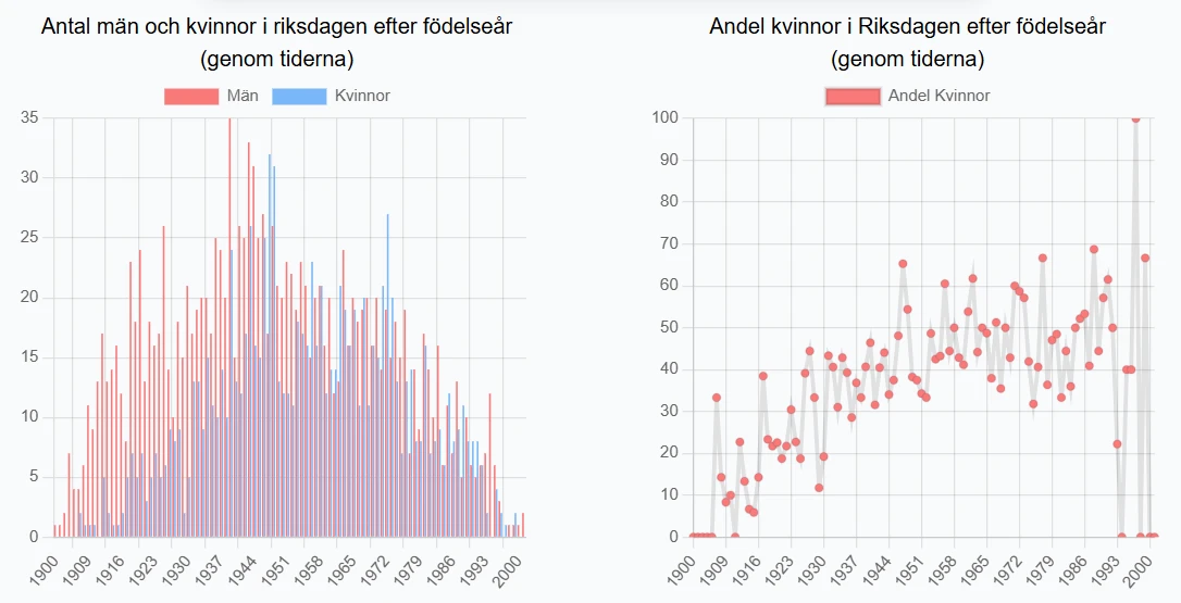 Charts of men and women in the Riksdag over time